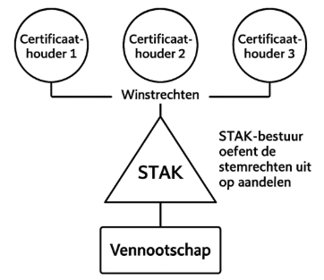 Praktische uitvoering van een STAK-structuur | Nysingh