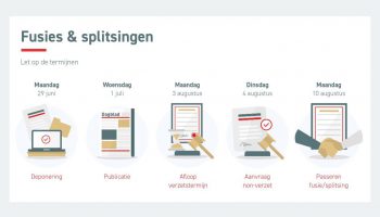 fusies en splitsingen